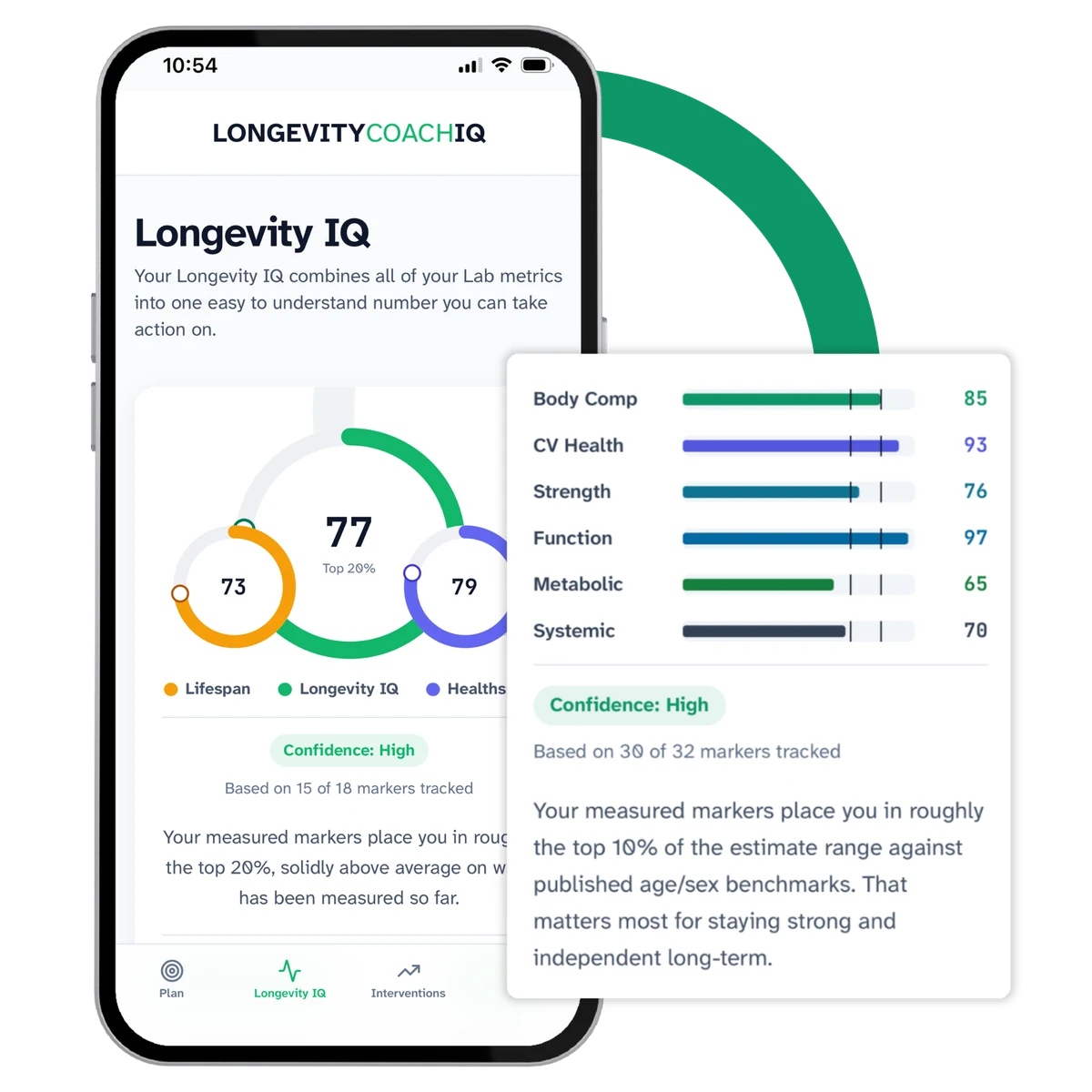 The Longevity IQ page showing three overlapping rings: an overall score of 77 in the top 20 percent, a Lifespan score of 73 and a Healthspan score of 79, marked Confidence: High. Beside it, the six domain scores for body composition, cardiovascular health, strength, function, metabolic and systemic health