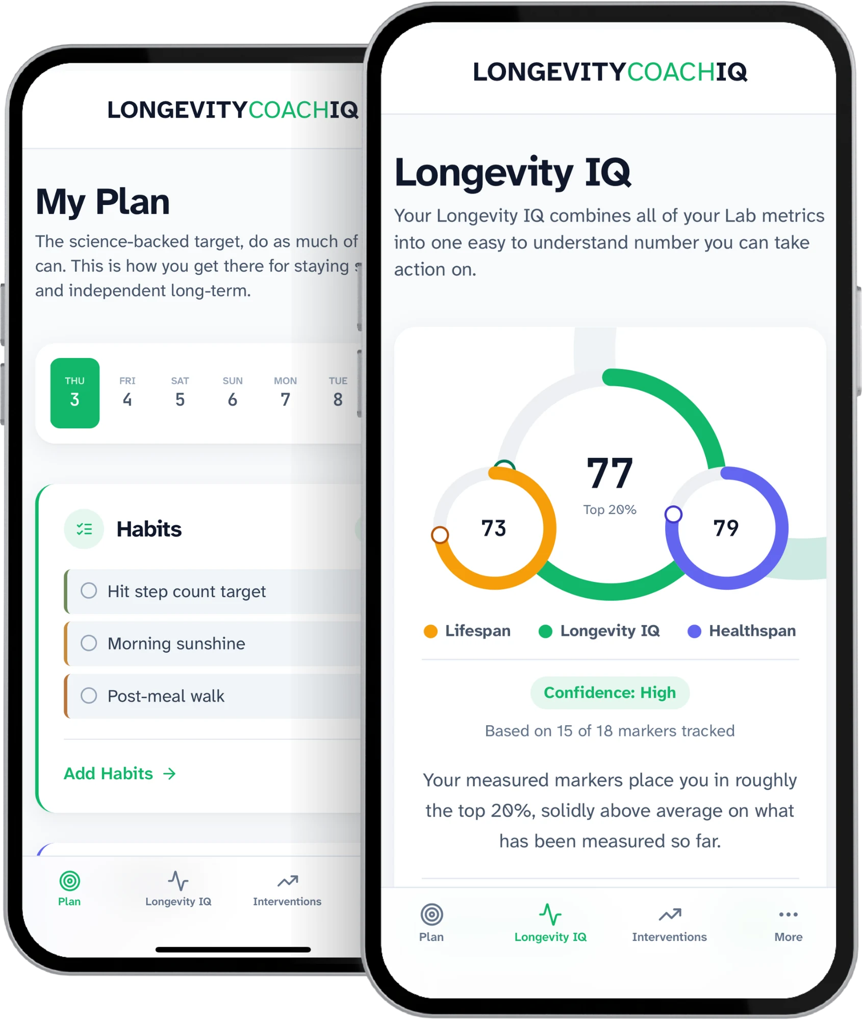 Two phones side by side. The front one shows the Longevity IQ page with three overlapping rings: an overall score of 77 in the top 20 percent, a Lifespan score of 73 and a Healthspan score of 79, marked Confidence: High. Behind it, My Plan shows the week and the day&rsquo;s habits.