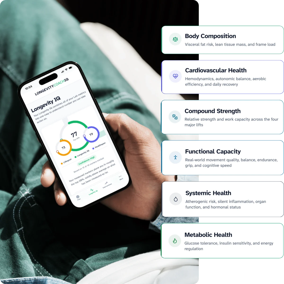 A phone showing the Longevity IQ screen with three overlapping rings for Lifespan, Longevity IQ and Healthspan, beside the six scored domains: Body Composition, Cardiovascular Health, Compound Strength, Functional Capacity, Systemic Health and Metabolic Health.